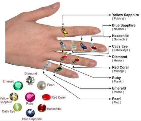 Choosing Birthstones by Rashi - The Basics - Jothishi