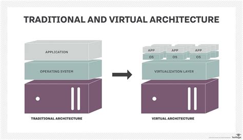 5 types of server virtualization explained – t-Blog