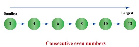 What is Consecutive Numbers | Definitions | Examples - Cuemath