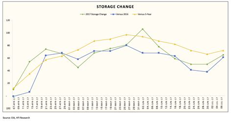 Weekly Natural Gas Recap - Where Is Natural Gas Storage Headed ...