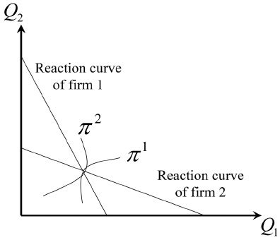 Nash-Cournot Equilibrium in duopoly model. | Download Scientific Diagram