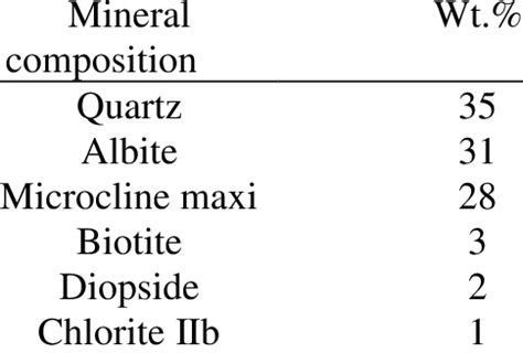 Mineral composition of Kuru Grey granite [6]. | Download Scientific Diagram