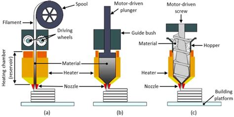 Polymers | Free Full-Text | Direct Pellet Three-Dimensional Printing of Polybutylene Adipate-co ...