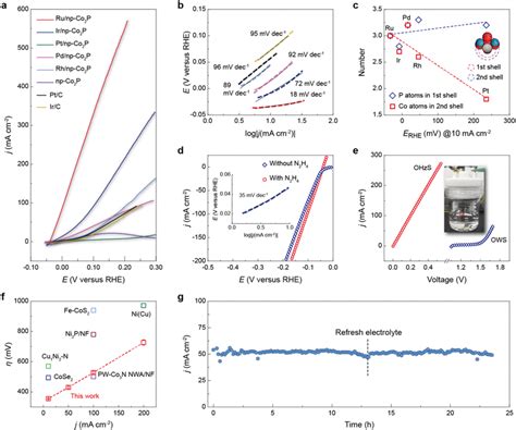 Electrocatalytic properties of SACs. a) HzOR polarization curves of... | Download Scientific Diagram