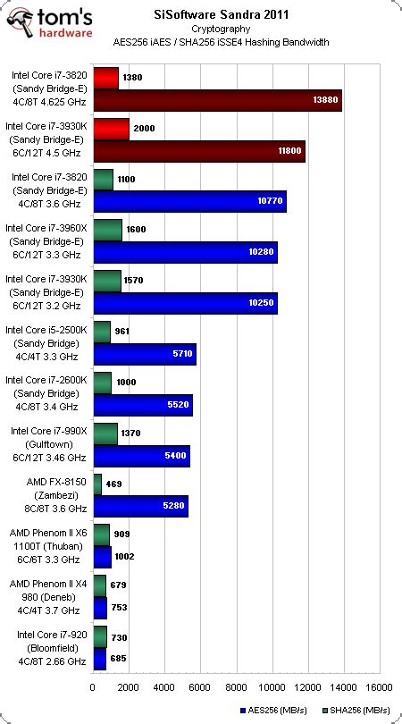 Benchmark Results: Sandra 2011 - Intel Core i7-3930K And Core i7-3820: Sandy Bridge-E, Cheaper ...