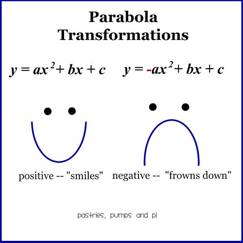 Math Tip Of The Day: Parabola Transformations - Pastries, Pumps and Pi