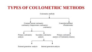 "Coulometry: Fundamentals & Applications" | PPT