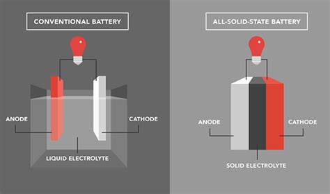 Charged EVs | Samsung researchers describe all-solid-state battery with ...