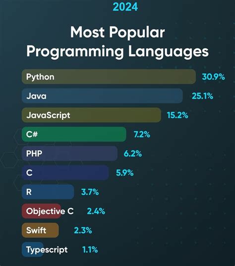 2024 Most Used Programming Languages - Janey Lisbeth