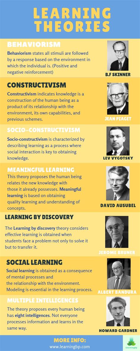 Infographic: Learning theories | Learning theory, Social learning ...