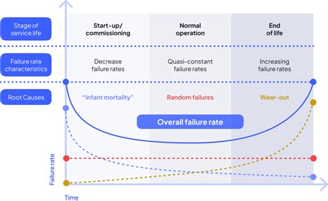 Bathtub Curve explained: Uncover its impact on your maintenance plan