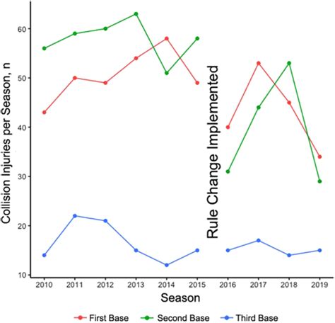 Total number of collision-related injuries by base per season, 2010-2019. | Download Scientific ...