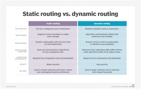 The differences between Static and dynamic routing. – t-Blog