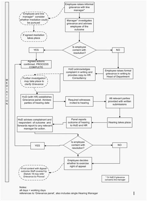 UCL Staff Grievance Policy - Appendix B - Grievance Procedure Flowchart ...