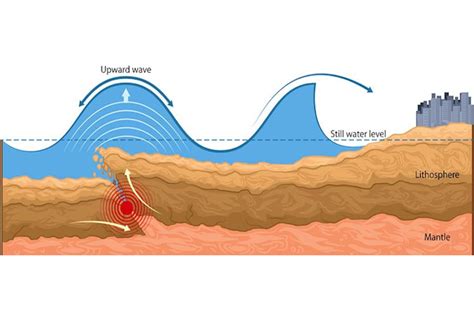 Tsunami or the Seismic Sea Wave - A Learning Family