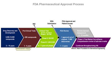 Pharmaexposure: FDA Approval Process for drug