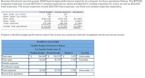 Solved Business Solutions's second-quarter 2020 fixed budget | Chegg.com