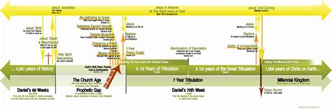 7 year tribulation timeline chart