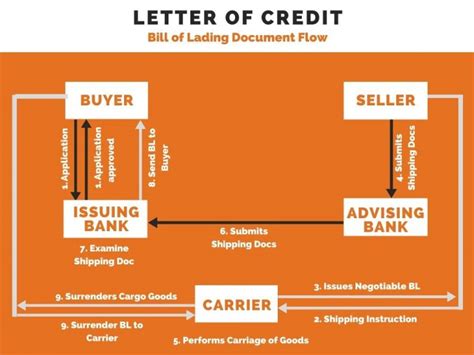 Letter of Credit Process and Procedure - Global Logistics Know How