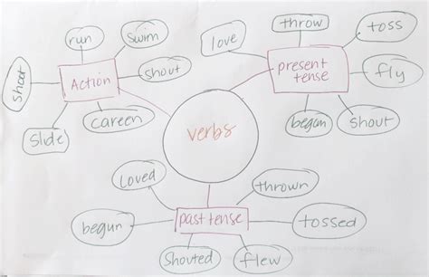 How to Use Semantic Maps for Teaching Vocabulary - Vocabulary Luau