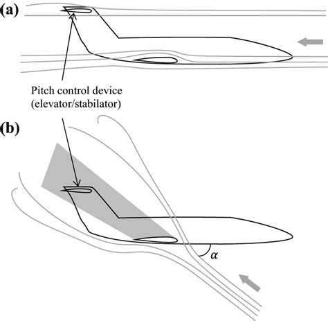 A T-tail aircraft in normal flight a and deep stall b*. In panel b, the ...