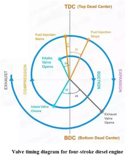 Valve Timing Diagram Of 4 Stroke Diesel Engine Pdf