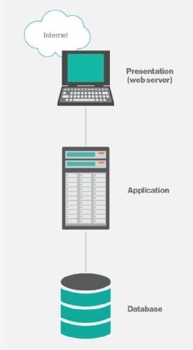 What is a 3-Tier Application Architecture? Definition from ...