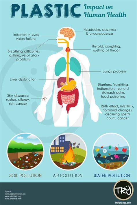 Plastic Impact On Human Health - TRY For Good