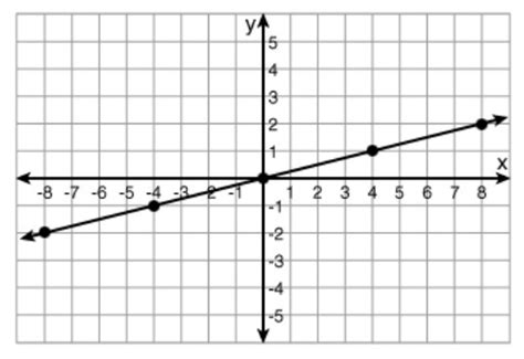 Graph The Linear Equation Y 4x 1 - Tessshebaylo