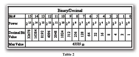 Numbering Systems Explained | Library.Automationdirect.com