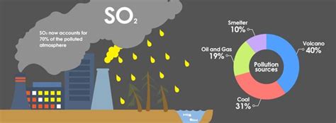 The Global Data of Sulfur Dioxide You Must Know and How to Reduce Emissions | Fote Machinery