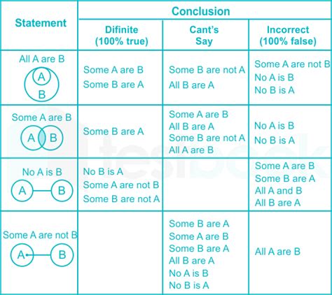 [Solved] In the question one statement is given, followed by two conc