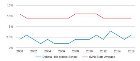 Dakota Hills Middle School Profile (2019-20) | Saint Paul, MN