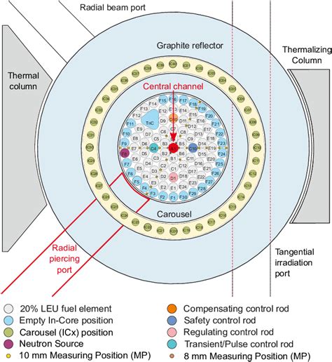 Schematic drawing of the JSI TRIGA reactor core with marked irradiation... | Download Scientific ...