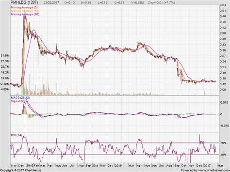 PMHLDG (1287) - Dr.Yu Kuan Chon Still Holding 11% stakes !! | I3investor