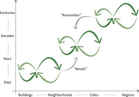 3 Panarchy diagram showing interactions of adaptive cycles at various... | Download Scientific ...