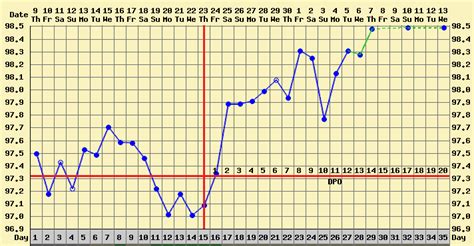 How to Chart Basal Body Temperature