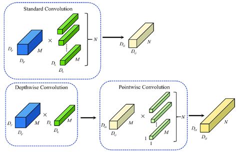 Standard Convolution process and Depthwise Separable Convolution... | Download Scientific Diagram