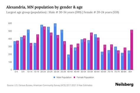 Alexandria, MN Population - 2023 Stats & Trends | Neilsberg