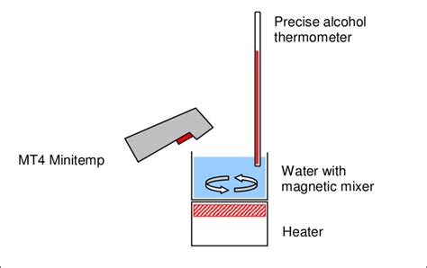 Infrared thermometer calibration. | Download Scientific Diagram