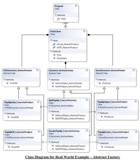 All About Abstract Factory Pattern- CodeProject