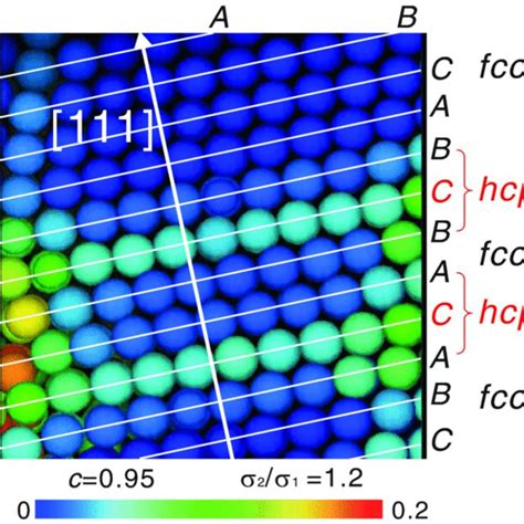 Visualization of close-packed planes in fcc crystal in terms of D j at ...