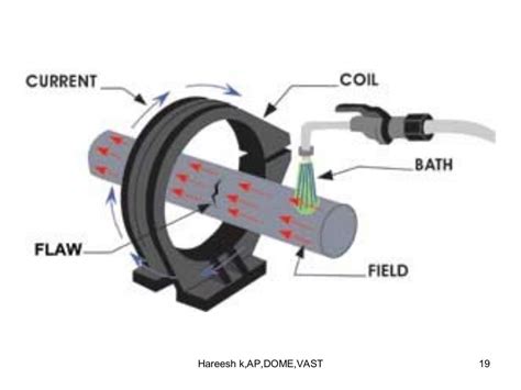 Magnetic particle inspection