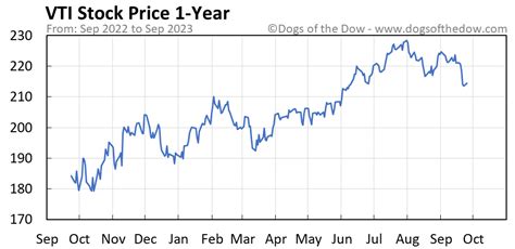 VTI Stock Price Today (plus 7 insightful charts) • Dogs of the Dow