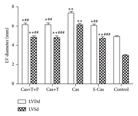 Echocardiography results 14 days after ligation. (a) Left ventricular... | Download Scientific ...