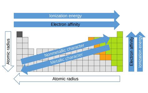 Periodic Table Trends Diagram