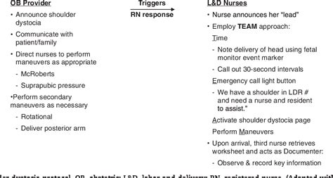 Shoulder Dystocia Management