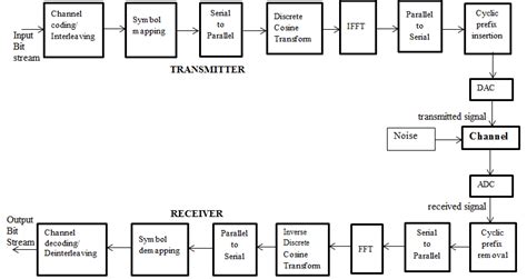 Block Diagram of OFDM system | Download Scientific Diagram