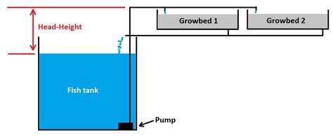 What size pump do I need for my aquaponics system? Good question! In ...