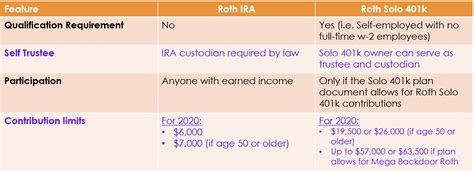 Roth-IRA-vs-Roth-401k - My Solo 401k Financial